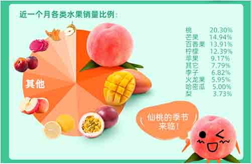 全國鮮果價格暴漲四成，空氣能烘干讓你吃上便宜水果